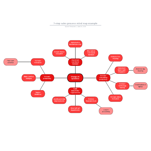 Go to 7-step sales process mind map example template