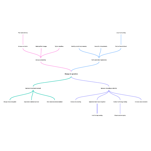 Go to 7-step sales process mind map example template