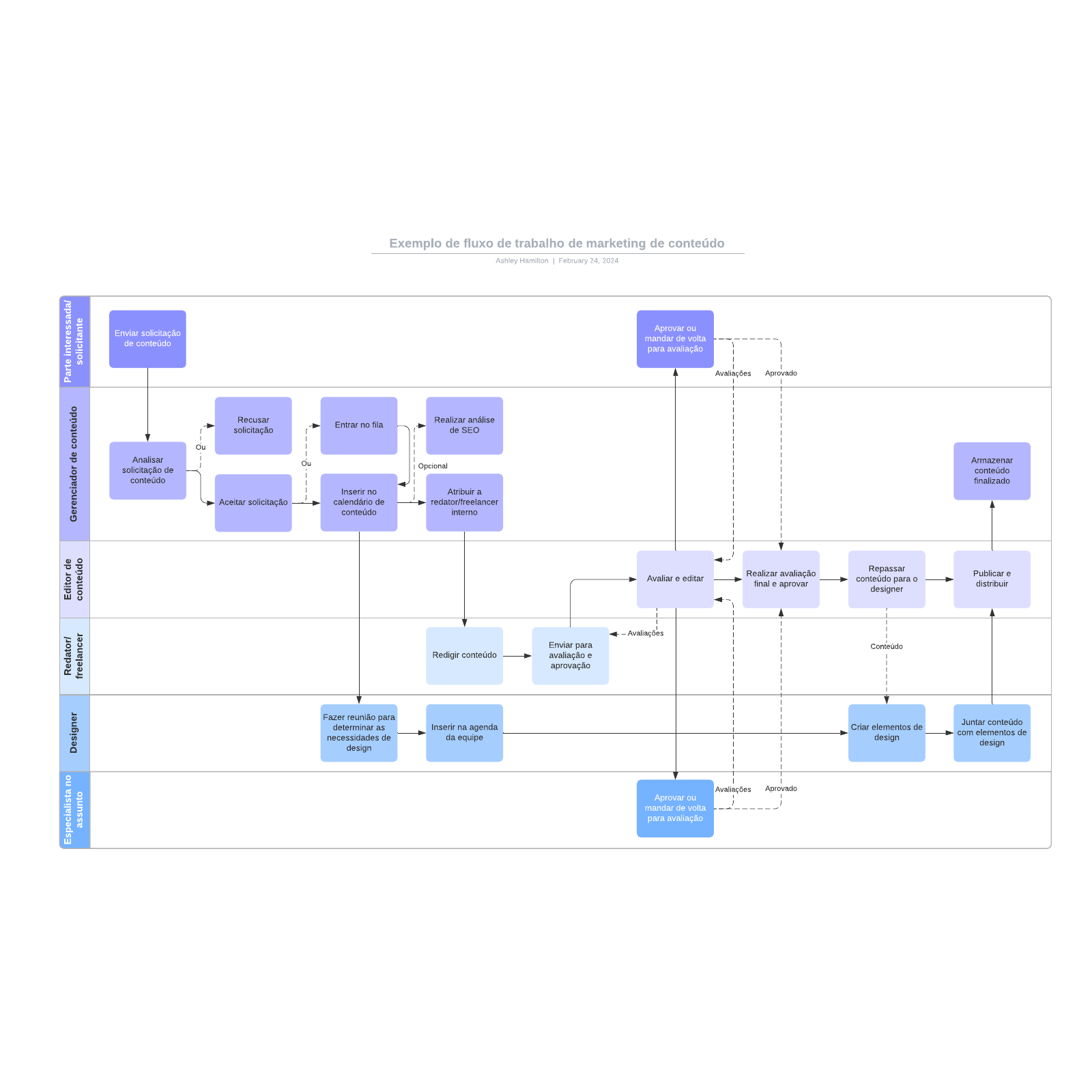 diagrama de fluxo de trabalho mostrando as fases do gerenciamento de projetos
