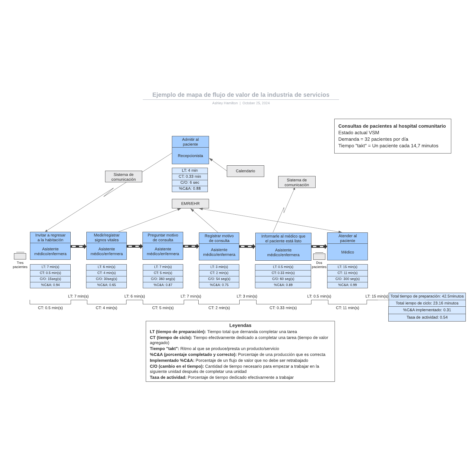 Ejemplo De Mapa De Flujo De Valor De La Industria De Servicios | Lucidchart