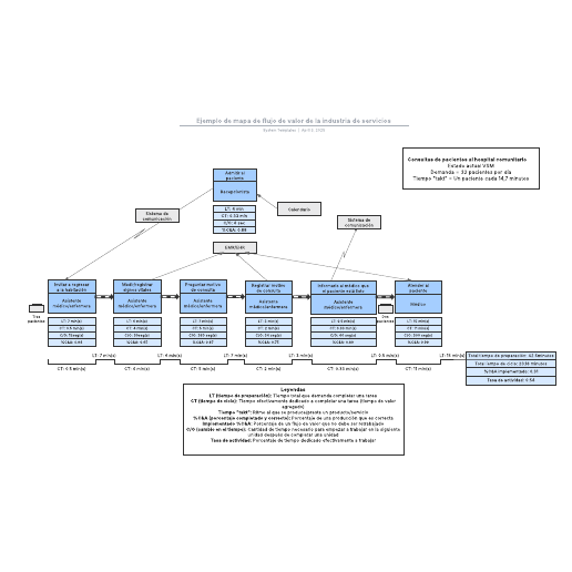 Go to Ejemplo de mapa de flujo de valor de la industria de servicios template