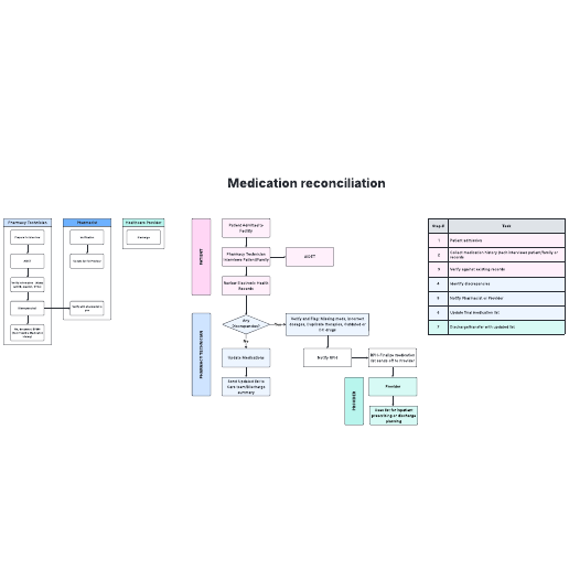 Go to Medication reconciliation flowchart template