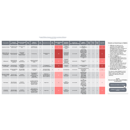 Zur Vorlage Beispiel für eine Analyse zu Fehlern und deren Wirkung gehen