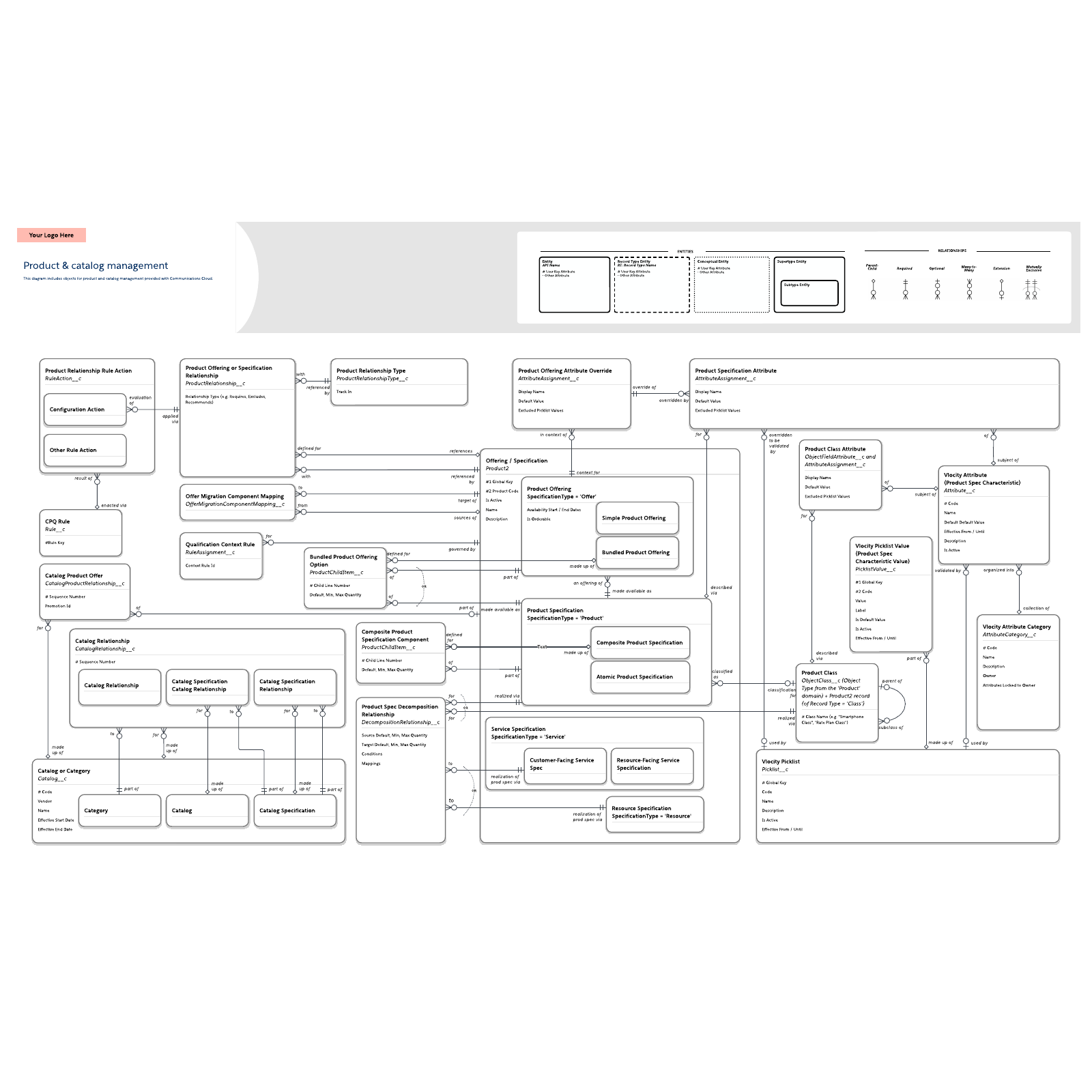 Product & catalog management data model example