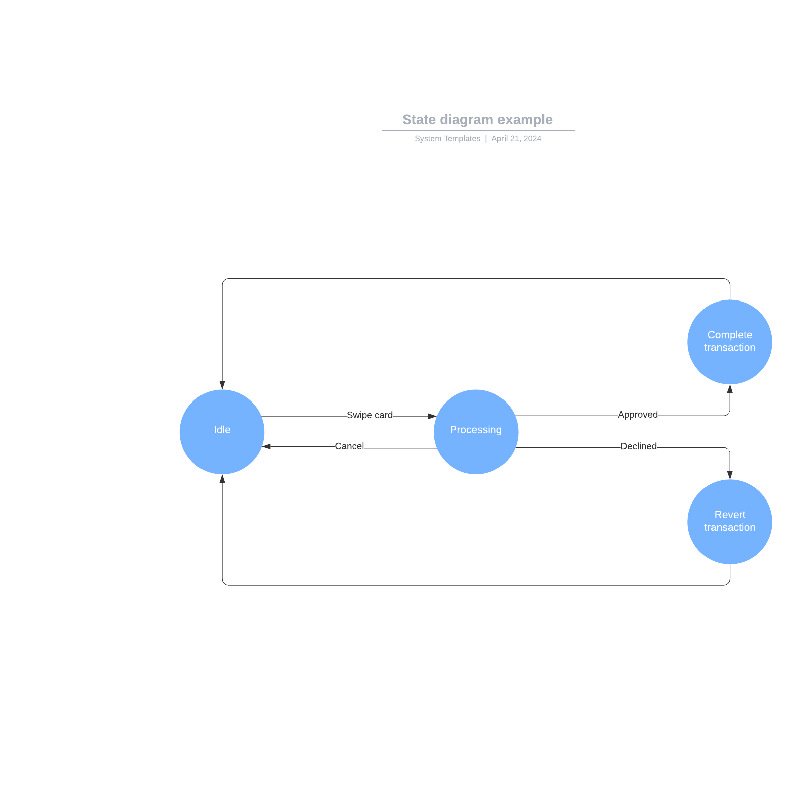 State diagram example example