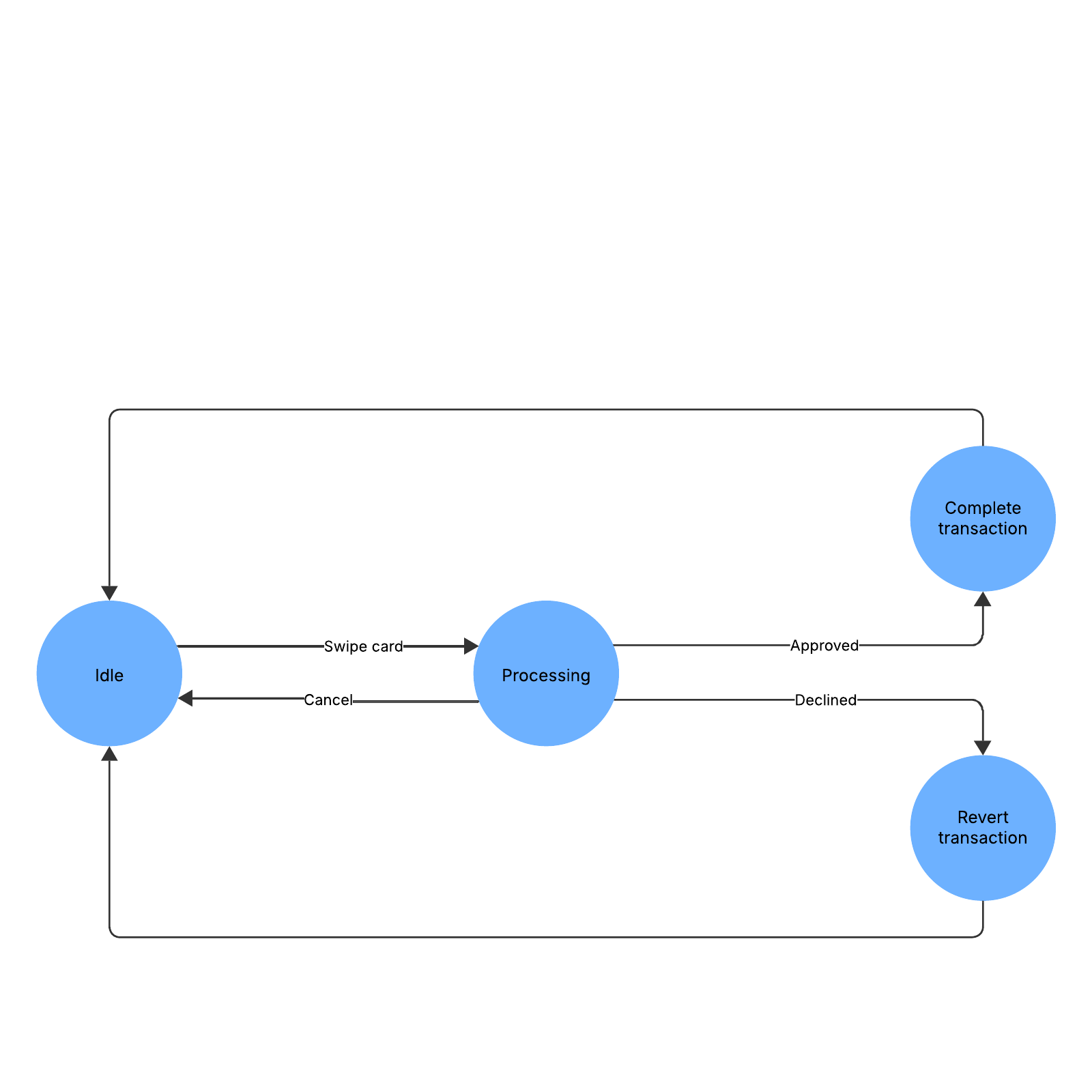 State diagram example | Lucidchart