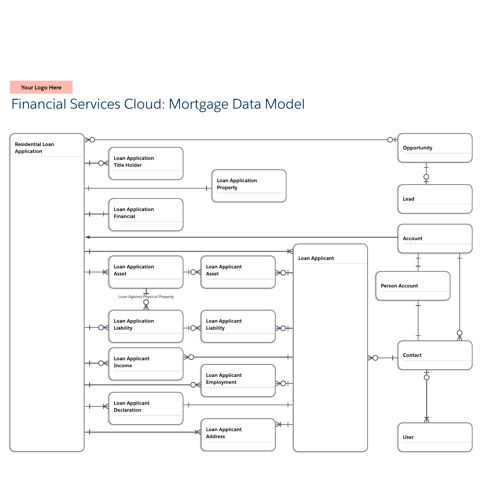 Financial Services Cloud Mortgage example