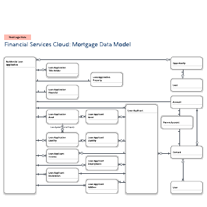 Financial Services Cloud Mortgage
