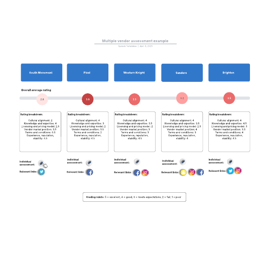 Go to Multiple vendor assessment example template