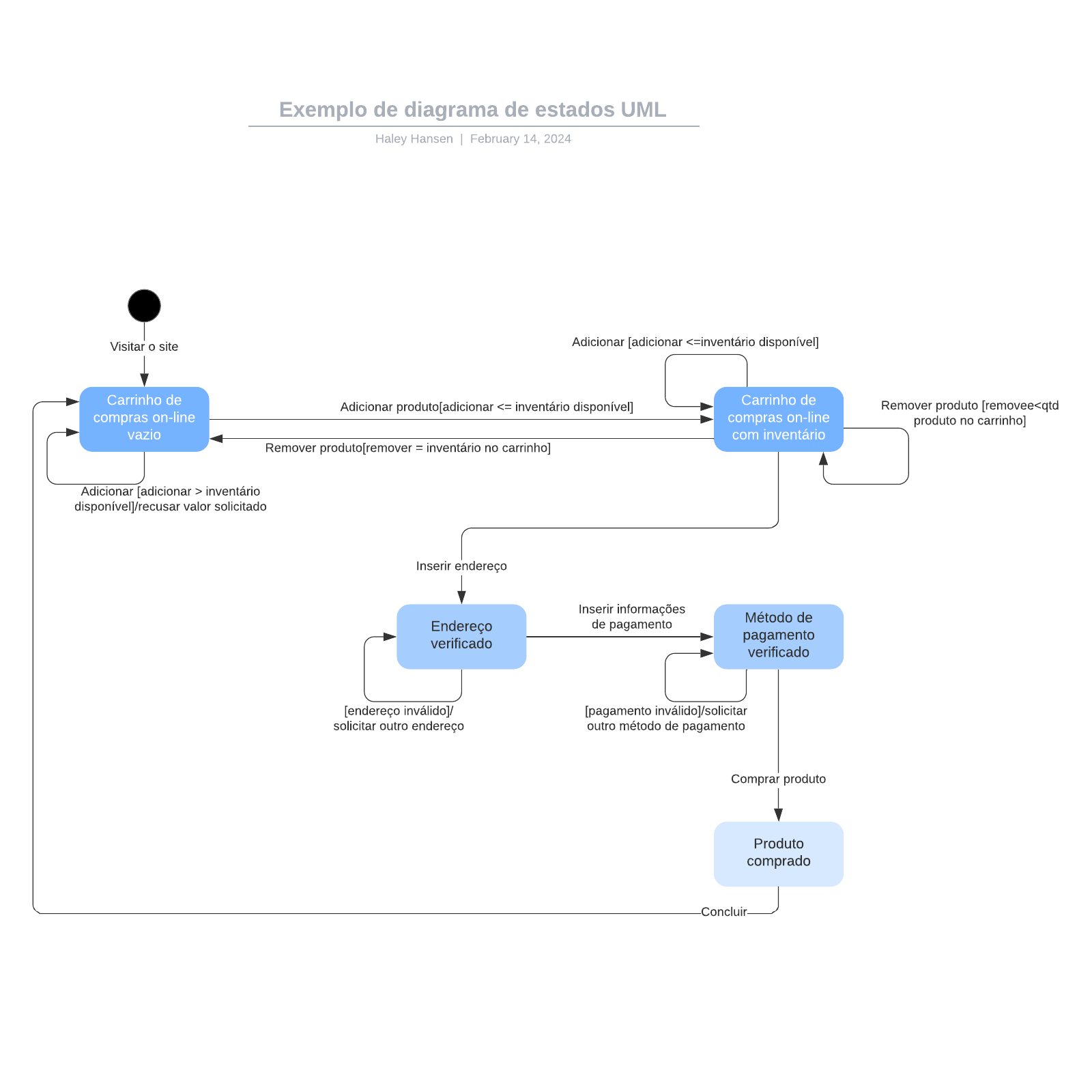 Exemplo de diagrama de estados UML example