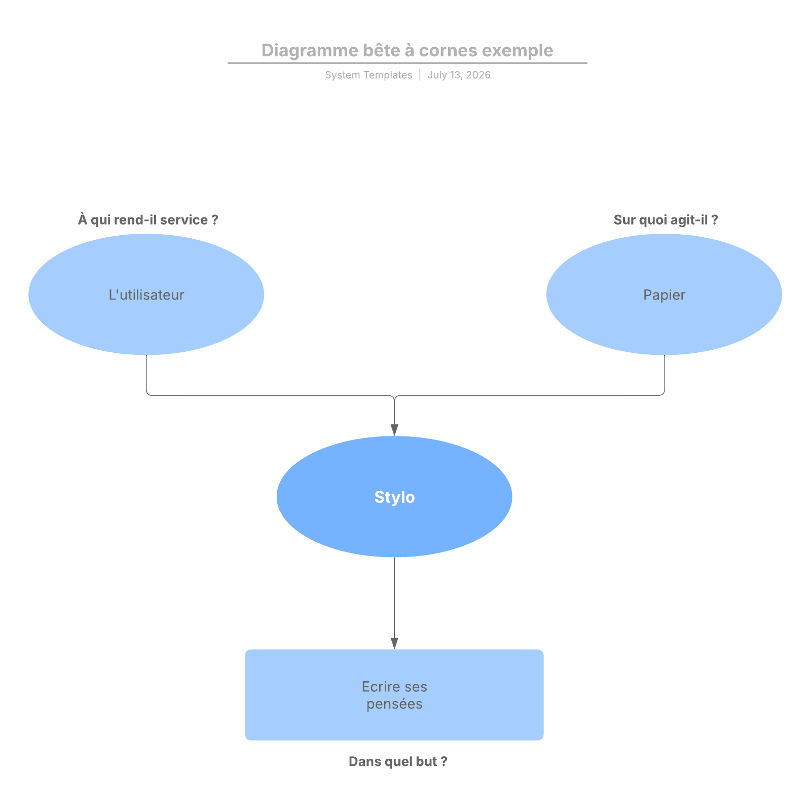 exemple-de-diagramme-b-te-cornes