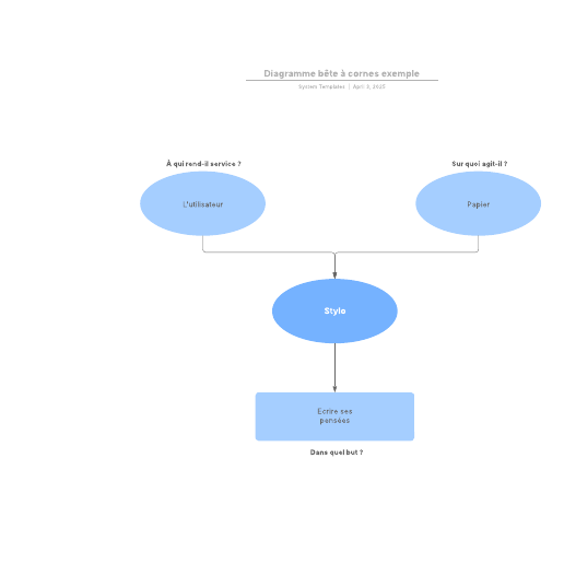 exemple de diagramme bête à cornes