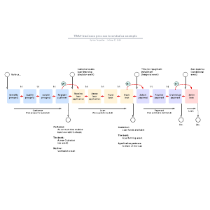 TRAC business process boundaries example