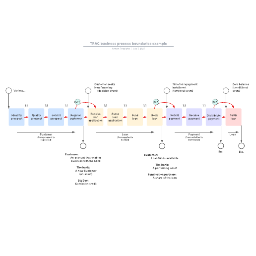 Go to TRAC business process boundaries example template