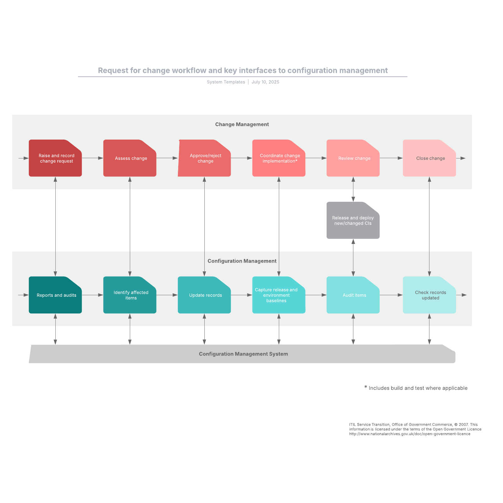 Request for change workflow and key interfaces to configuration management