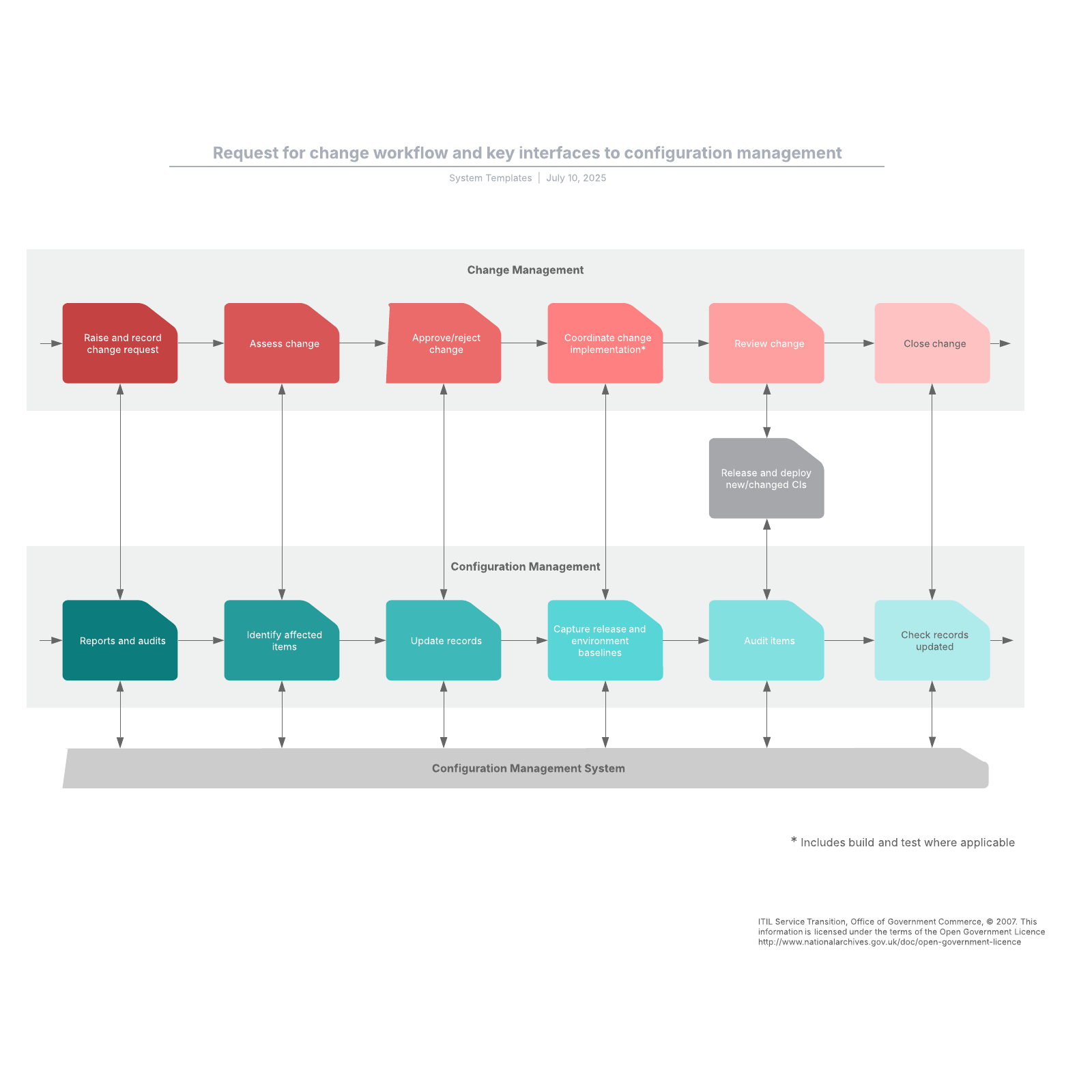 Request for change workflow and key interfaces to configuration management example