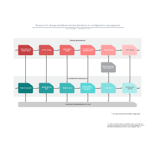 Request for change workflow and key interfaces to configuration ...