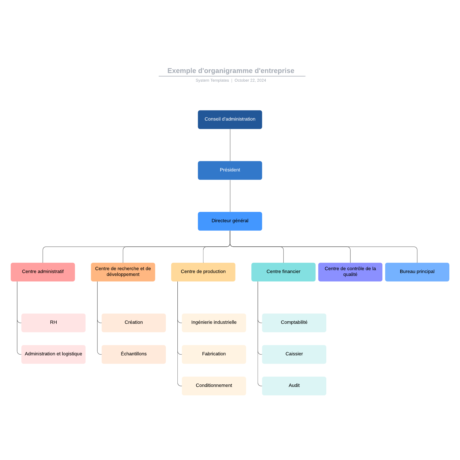 Exemple D'organigramme D'entreprise | Lucidchart