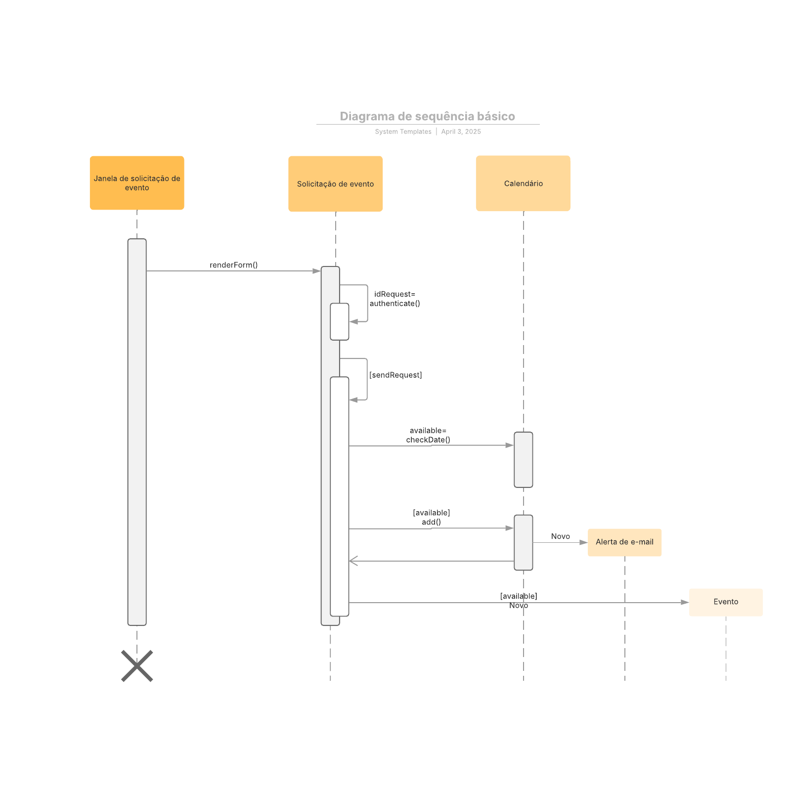 Diagrama De Sequência Básico Lucidchart 3329