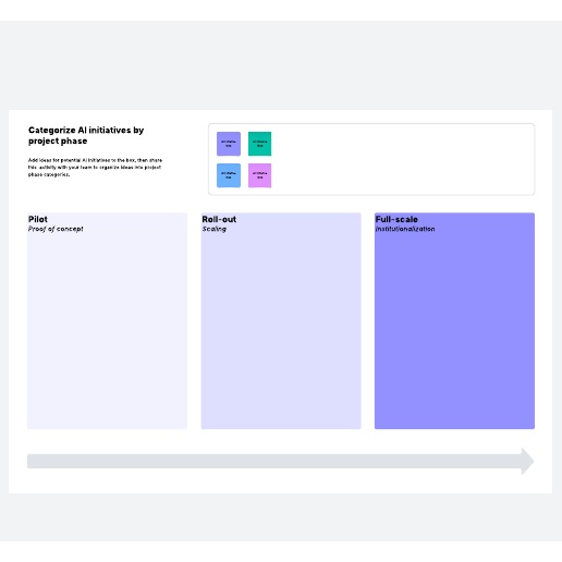 Go to AI initiative categorization: Phased approach template