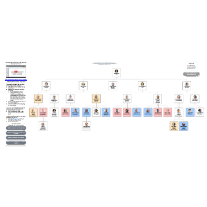 Org chart by cross-functional teams | Lucidchart