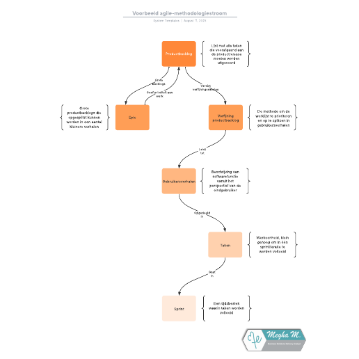 Ga naar het Voorbeeld agile-methodologiestroom-sjabloon
