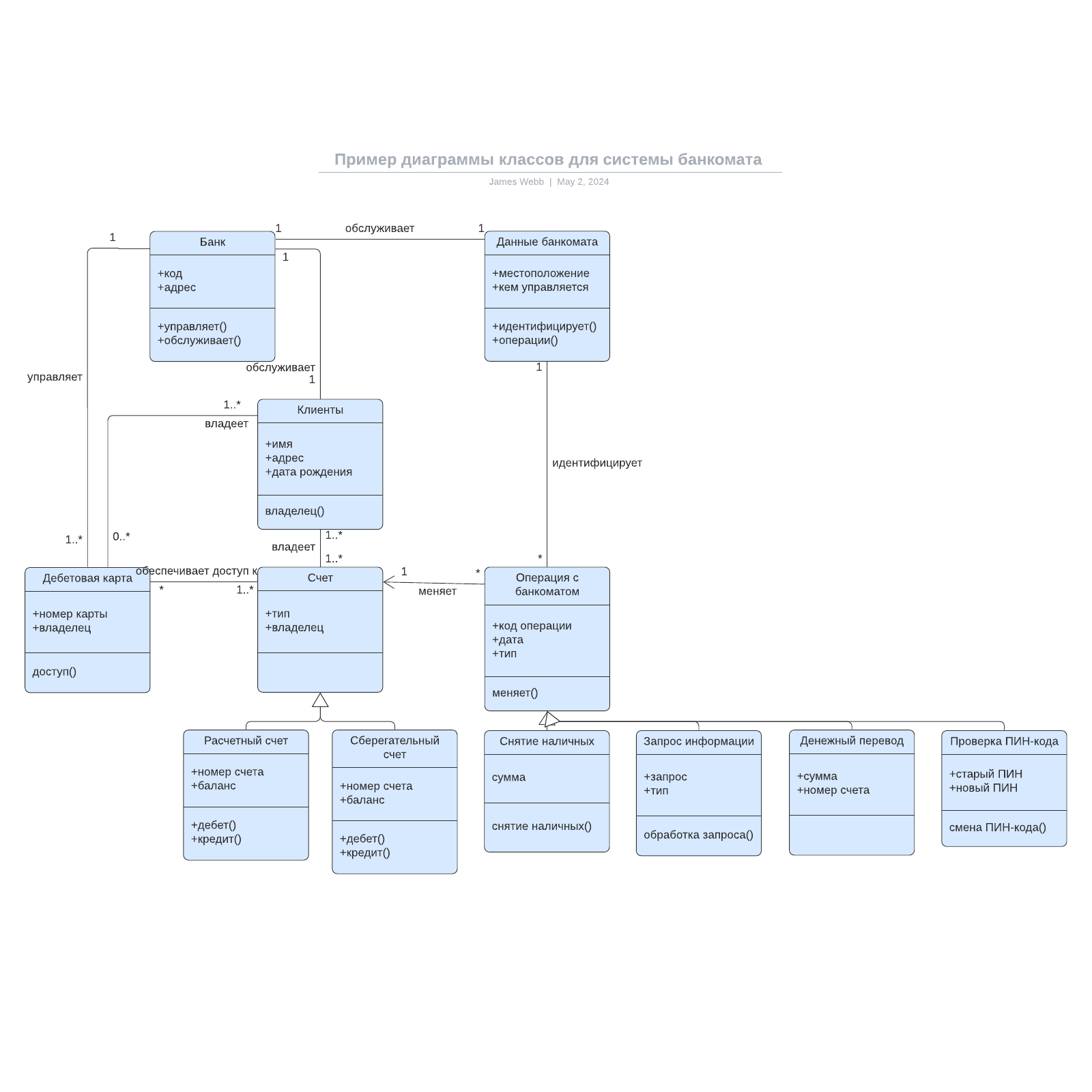 Пример диаграммы классов для системы банкомата example