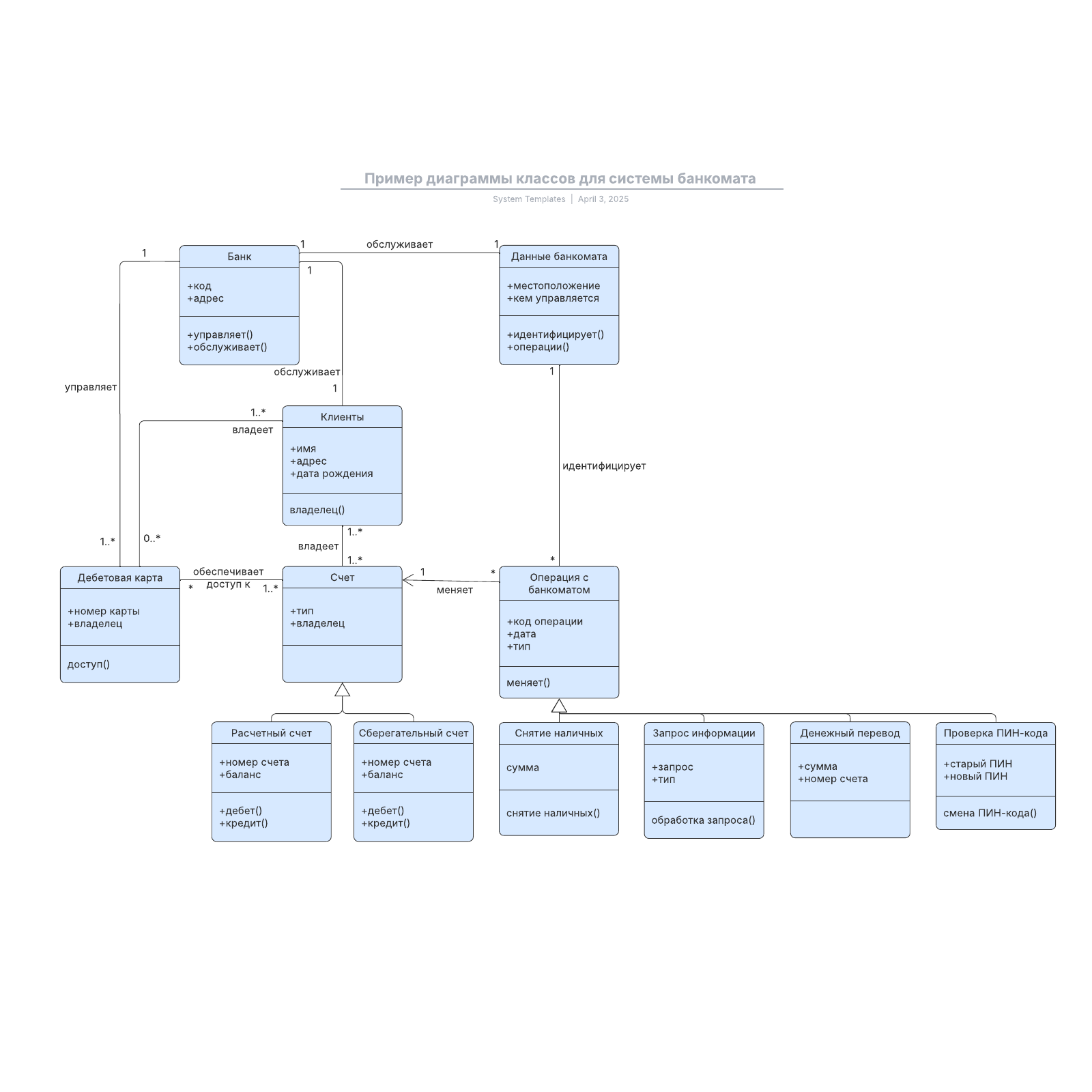 Пример диаграммы классов для системы банкомата example