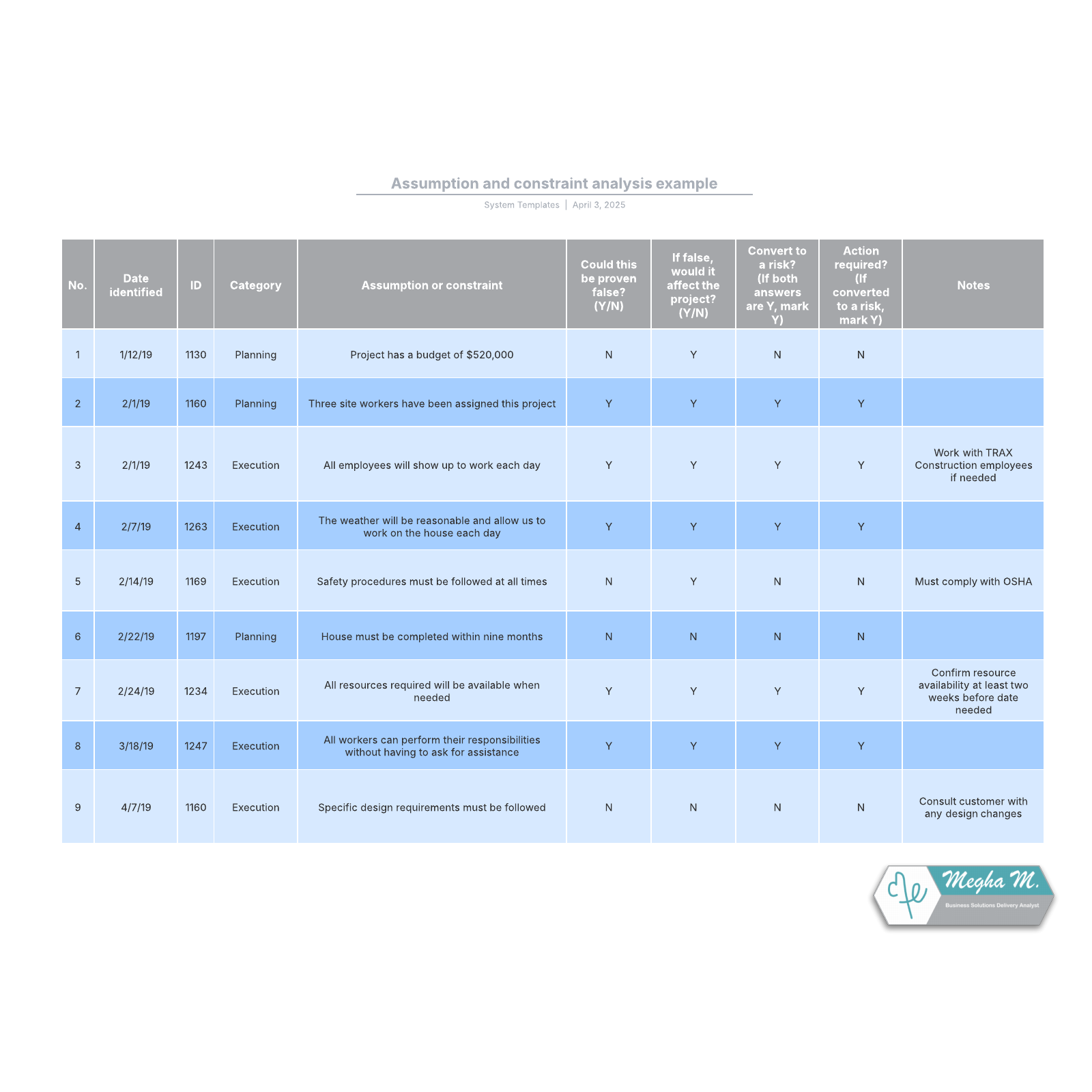 Assumption and constraint analysis example example