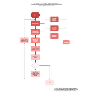 Example of early life support activities