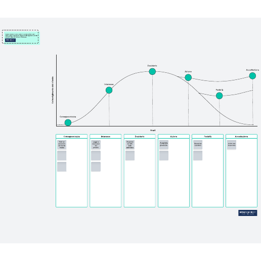 Modello di ciclo di vita del cliente