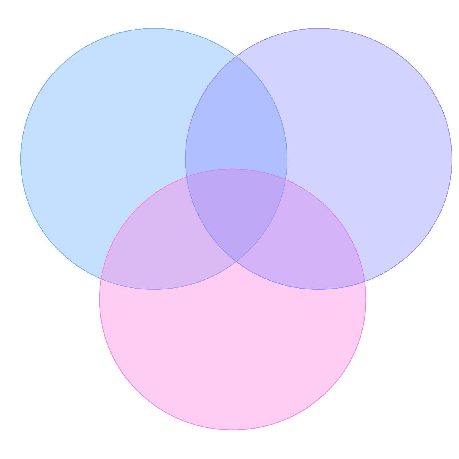 Three-set Venn diagram example