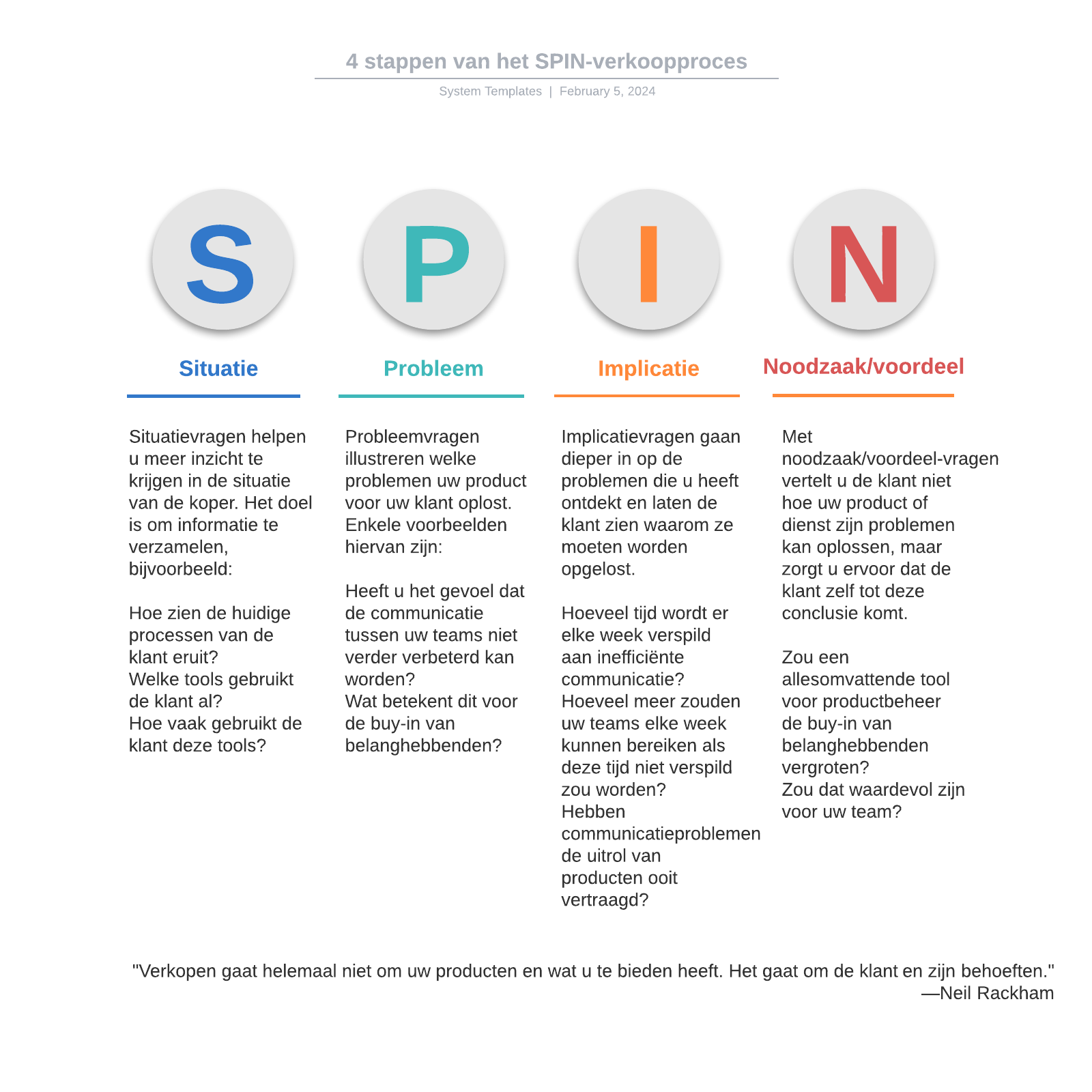 4 stappen van het SPIN-verkoopproces example