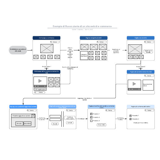 Go to Esempio di flusso utente di un sito web di e-commerce template