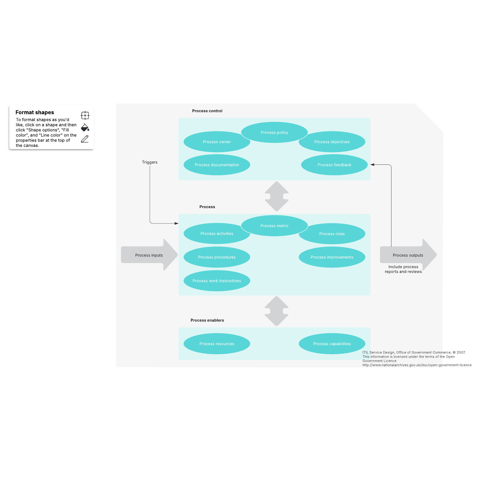 The generic process elements example