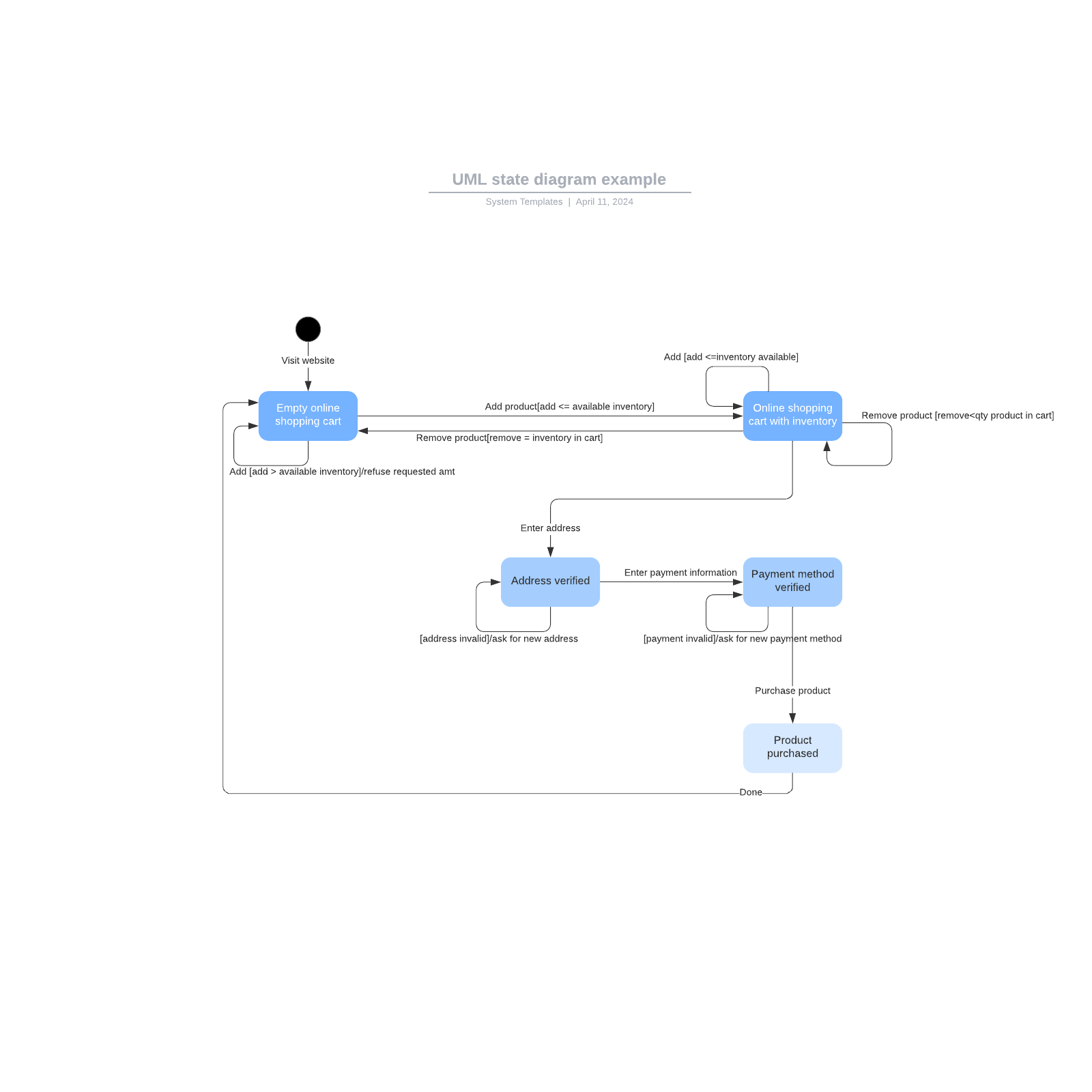 UML state diagram example example