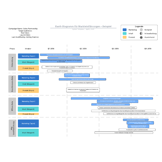 Gantt-Diagramm für Markteinführungen – Beispiel