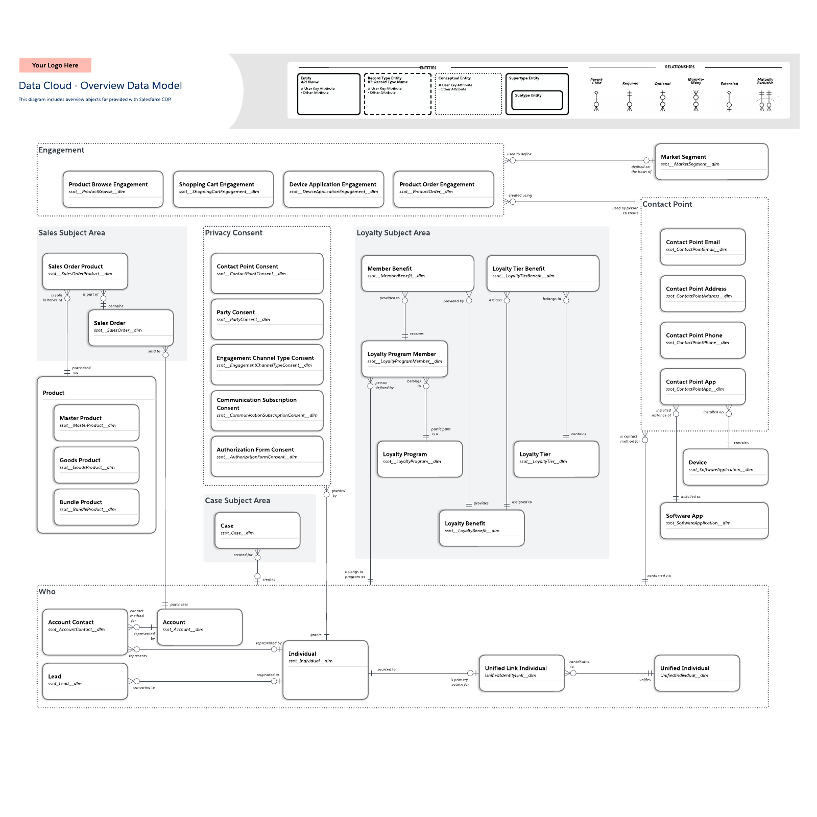 Data Cloud - Overview Data Model example