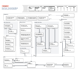 Customer 360 overview data model | Lucidchart