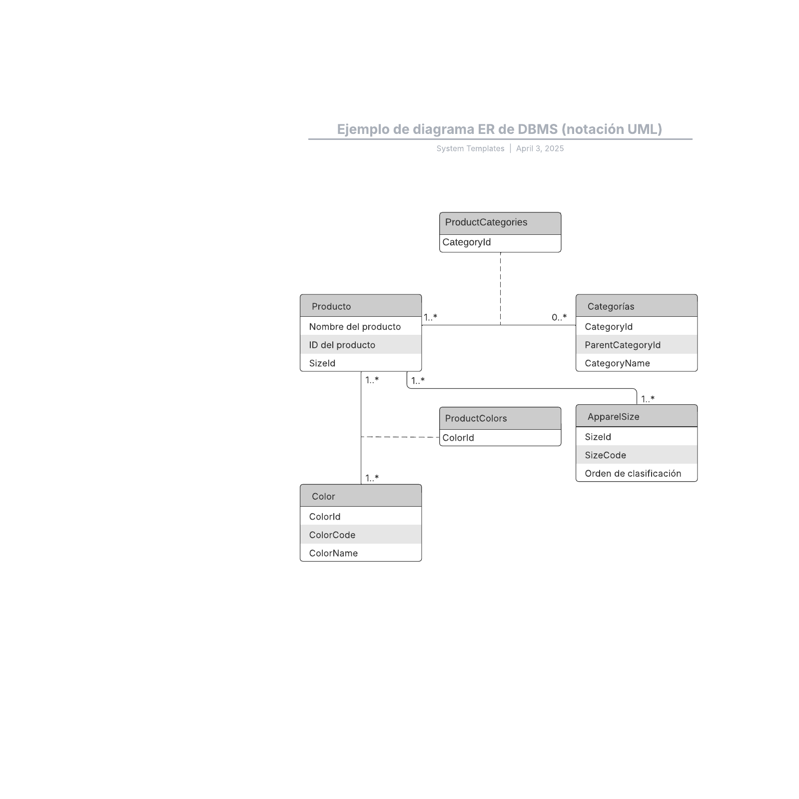 Ejemplo de diagrama ER de DBMS (notación UML)