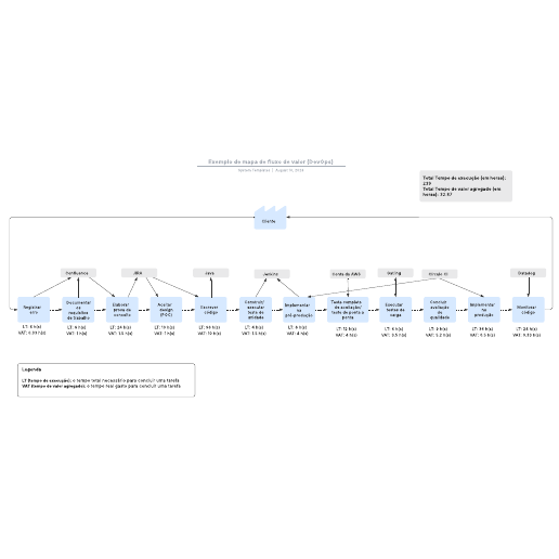 Ir para o modelo Exemplo de mapa de fluxo de valor (DevOps)