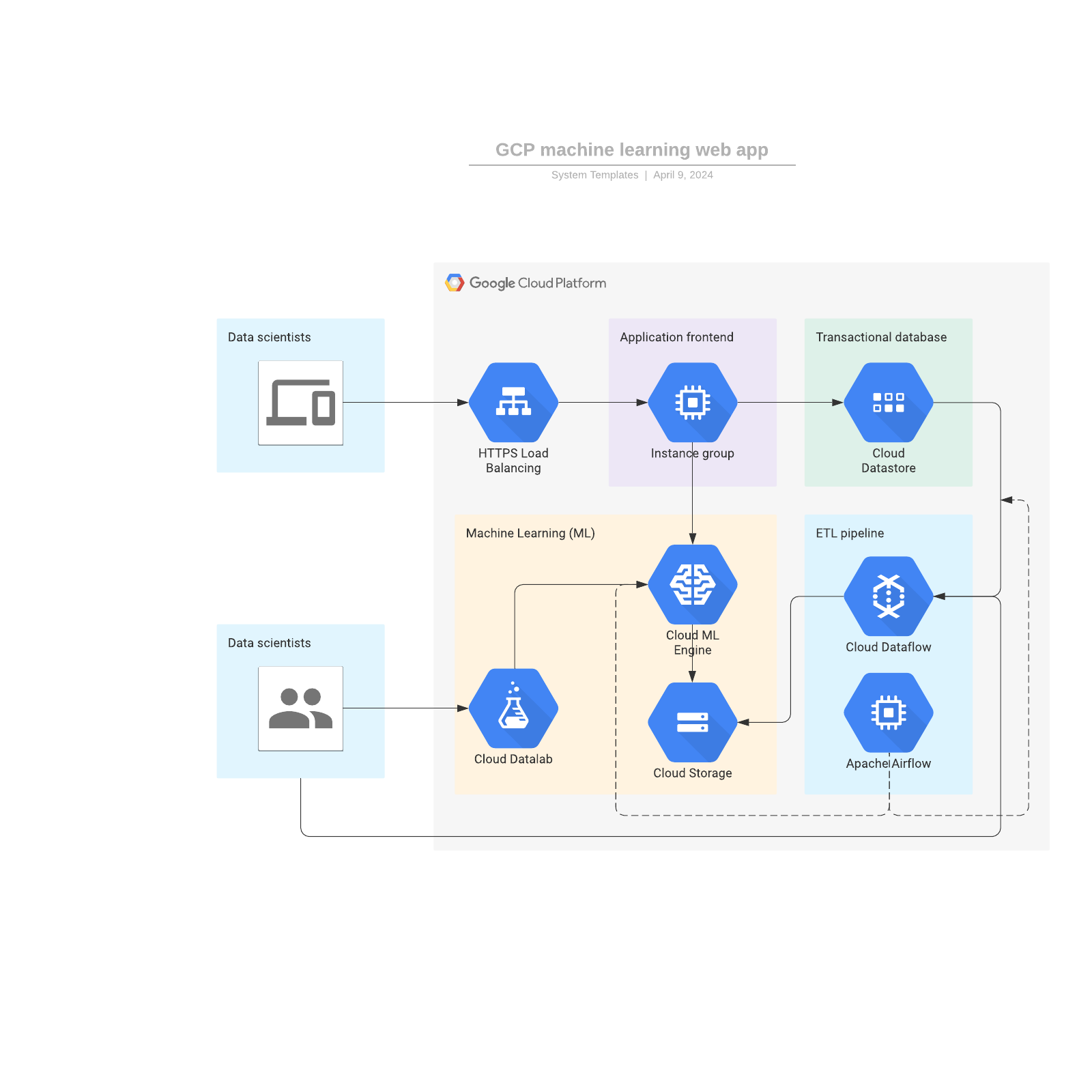 GCP machine learning web app example