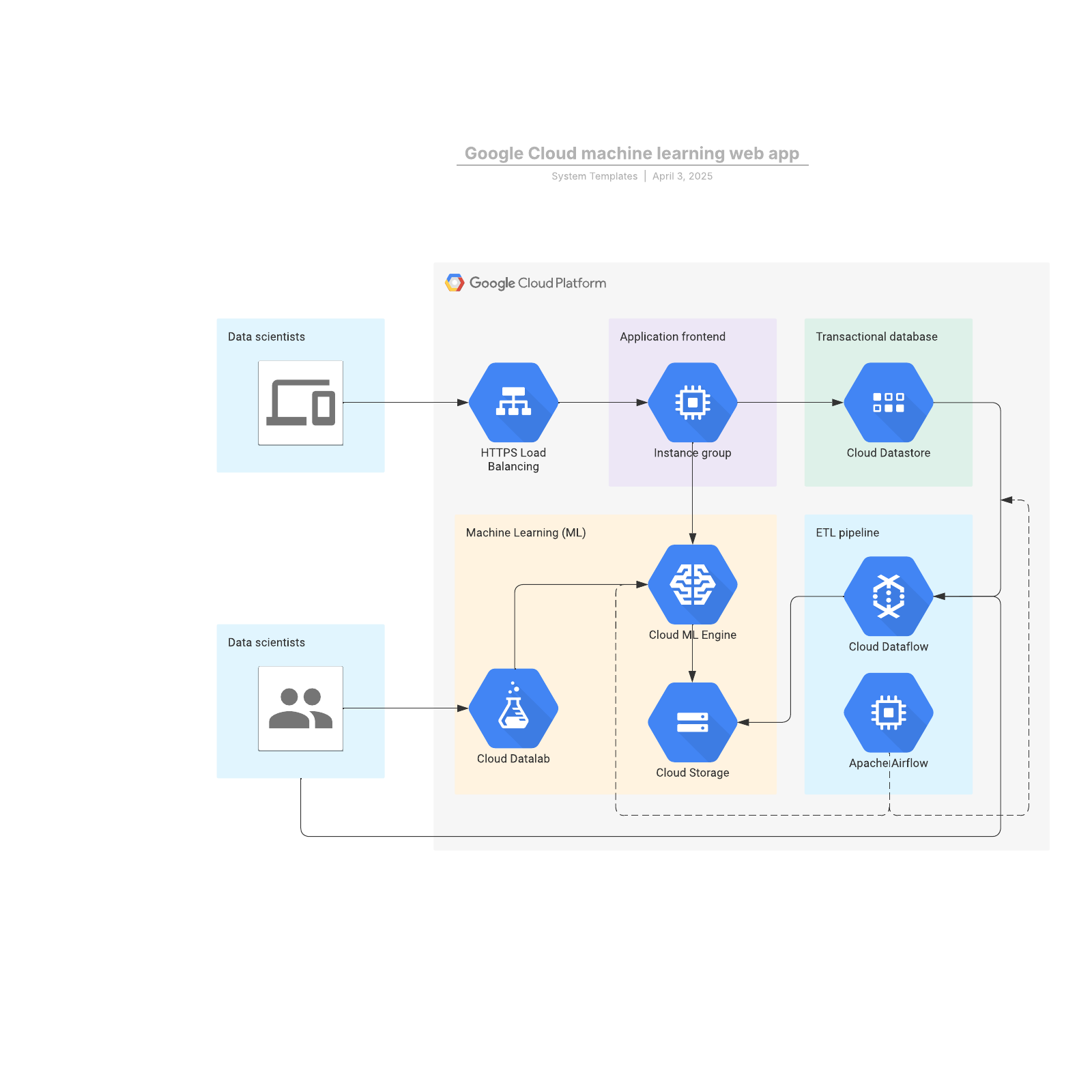 Gcp 2024 machine learning