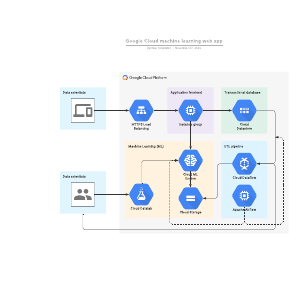 GCP machine learning web app | Lucidchart