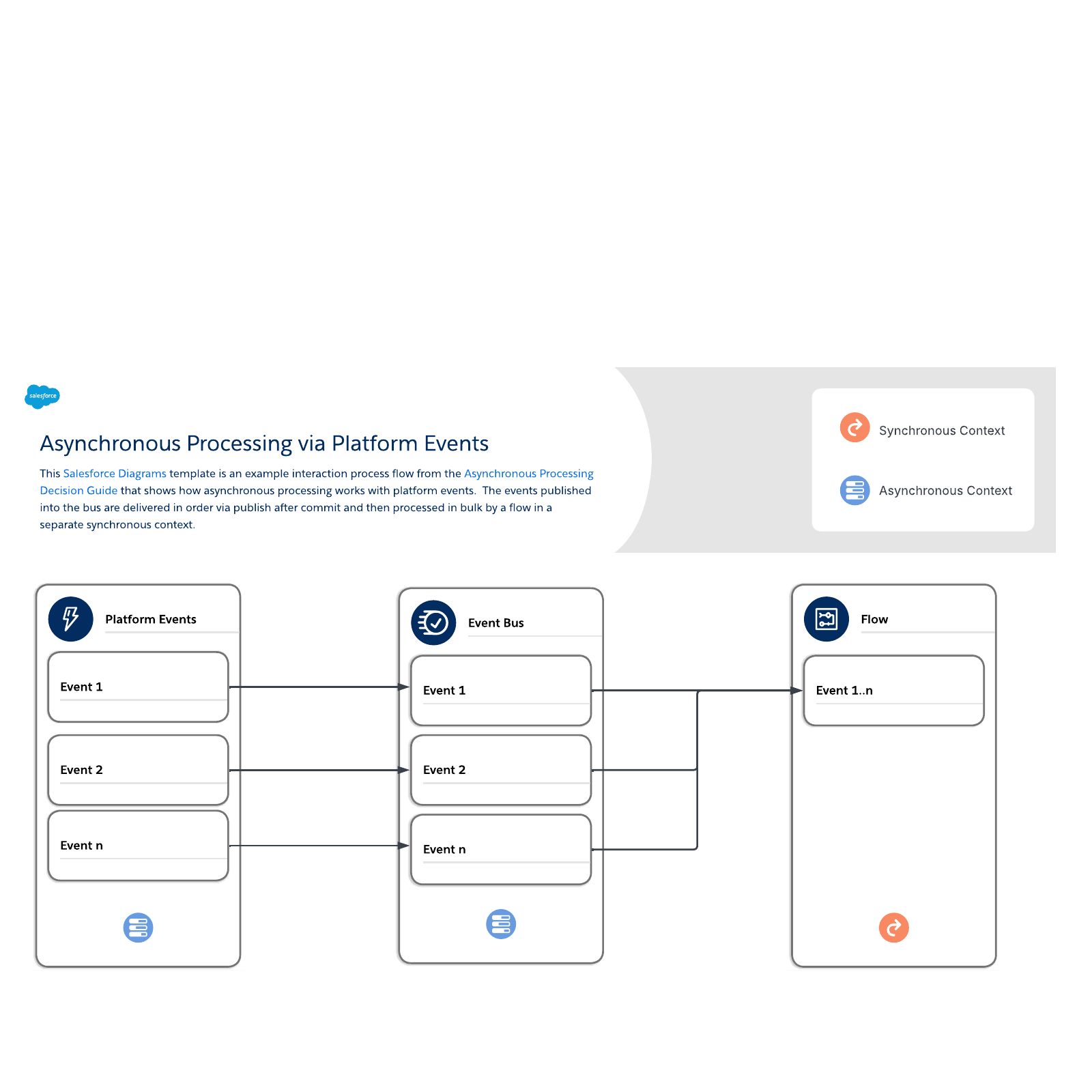 Asynchronous Processing via Platform Events example