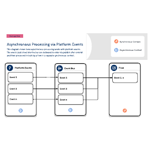 Asynchronous Processing via Platform Events
