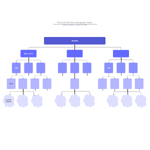Process decision program chart