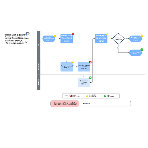 Ga naar het Voorbeeld van FMEA-stroomdiagram-sjabloon