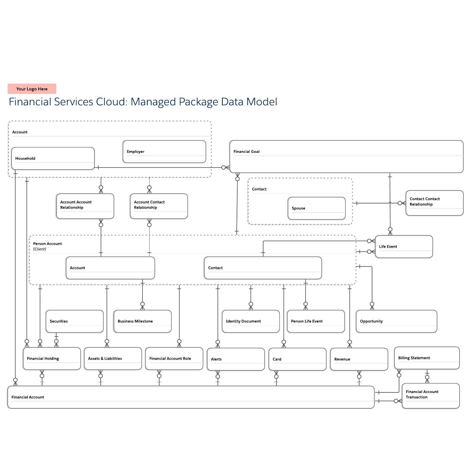 Financial services cloud managed package