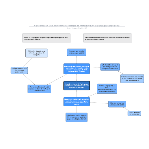 exemple de carte mentale OKR personnelle pour PMM (Product Marketing Management)